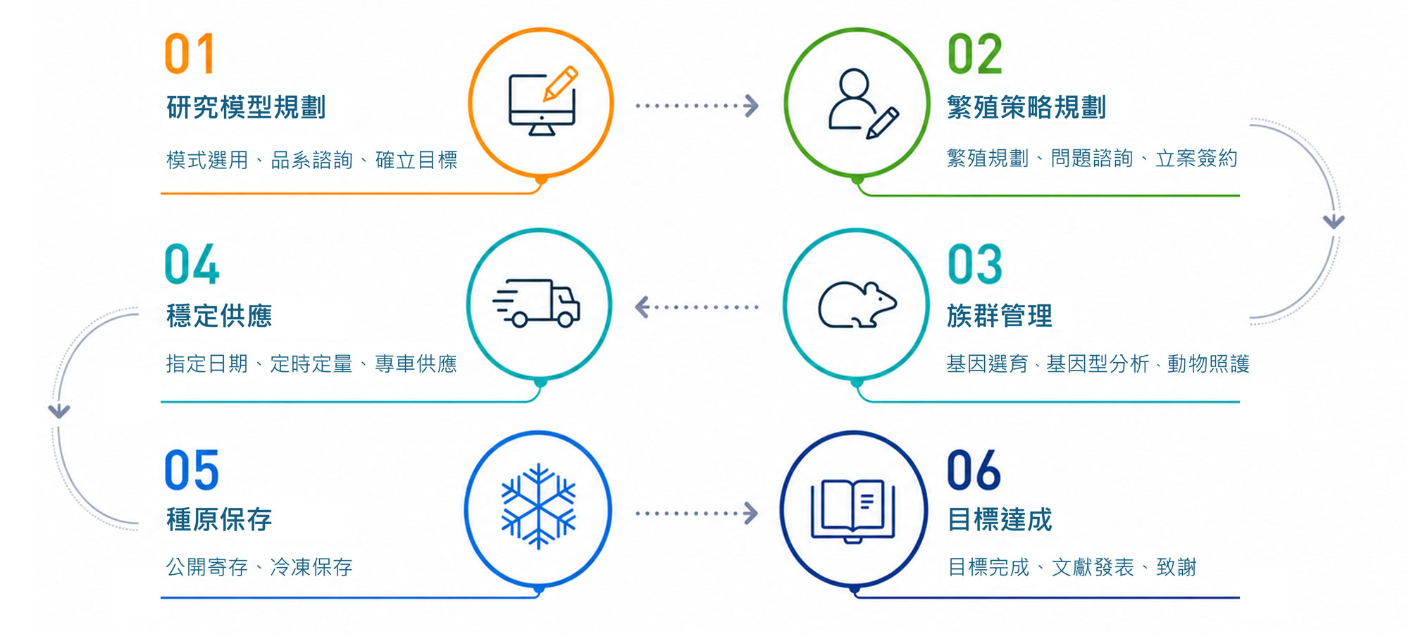 研究模型規劃、繁殖策略規劃、族群管理、穩定供應、種原保存、目標達成